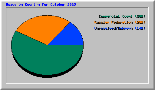 Usage by Country for October 2025