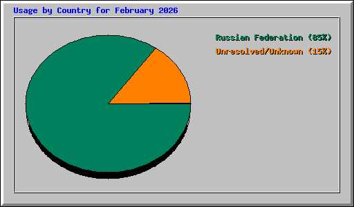 Usage by Country for February 2026