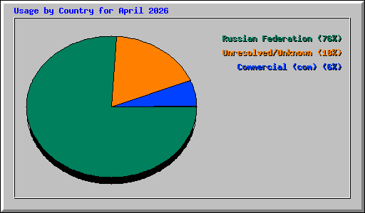 Usage by Country for April 2026