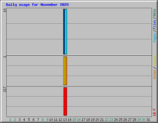 Daily usage for November 2025