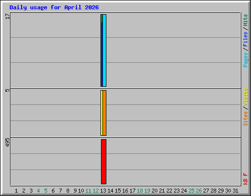 Daily usage for April 2026