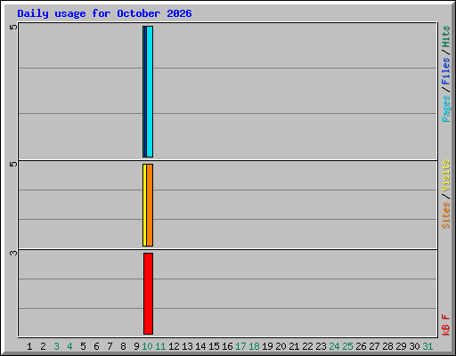 Daily usage for October 2026