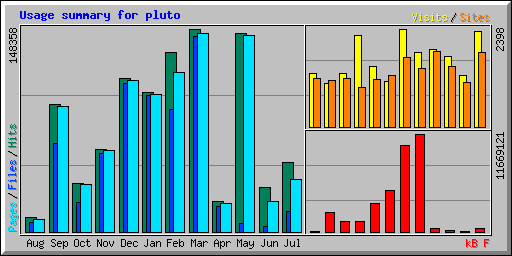 Usage summary for pluto